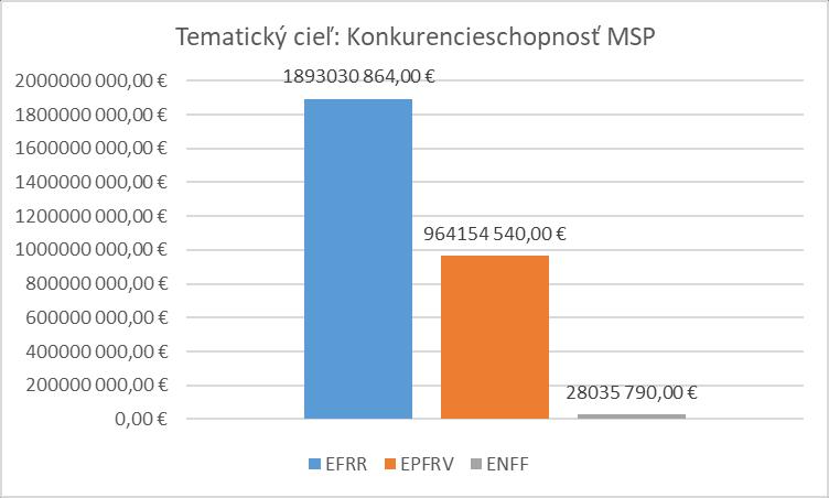 Podpora podnikania MSP zo štrukturálnych fondov Aj v ČR väčšinu zdrojov podpory tvoria finančné zdroje z EÚ. Z EŠIF má k dispozícii 23,9 mld.