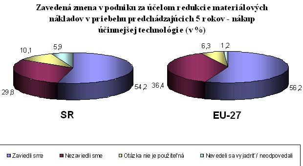 Viac ako jedna tretina (37,8 %) podnikov zo Slovenska zaviedla v predchádzajúcich 5 rokoch zmenu/nahradenie drahších materiálových vstupov lacnejšími za účelom redukcie materiálových nákladov, čo