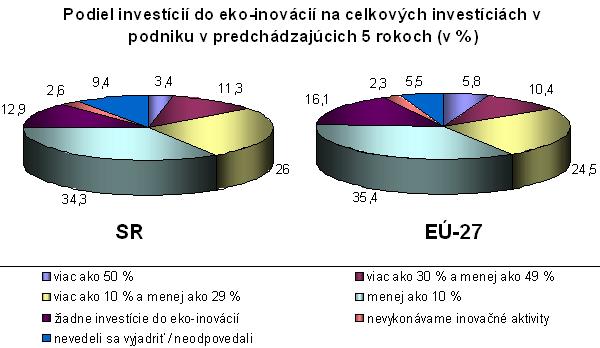5. Aktivity podnikov v oblasti eko-inovácií 5.1 Podiel investícií v oblasti eko-inovácií na celkových investíciách v podniku v predchádzajúcich 5 rokoch Tabuľka č.