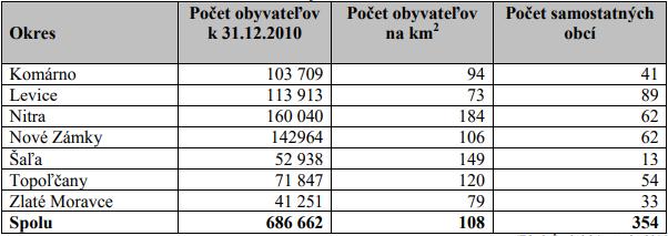 Počet obyvateľov Nitrianskeho kraja k 31.12. 213 bol 686 662 osôb (údaje z POH Nitrianskeho kraja).
