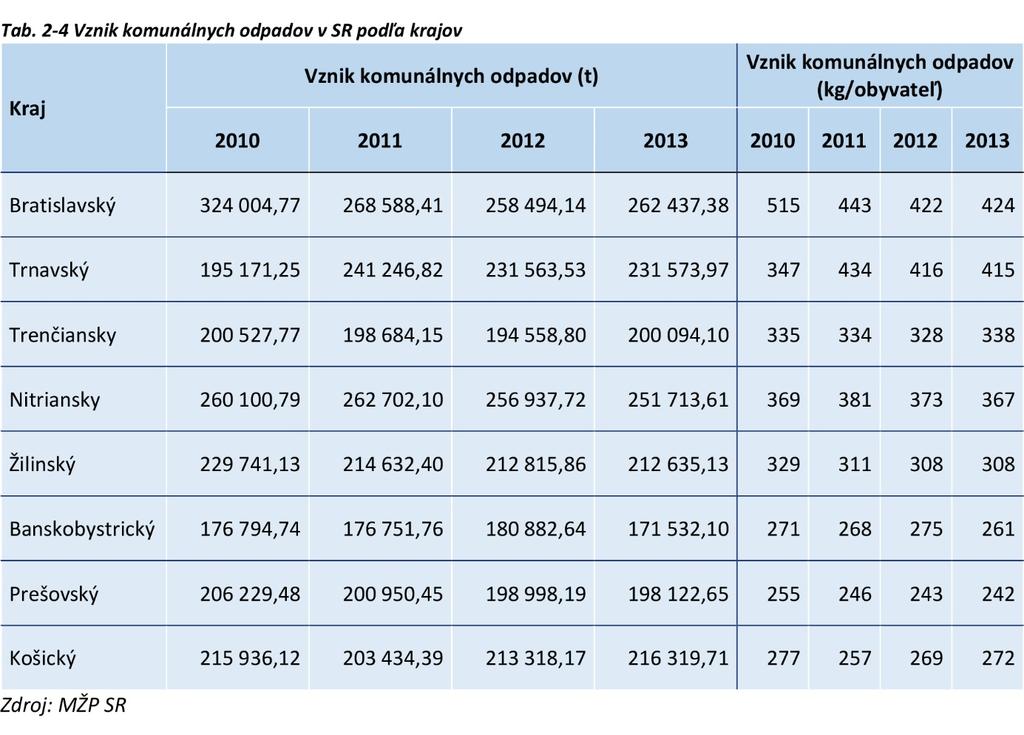 Počet obyvateľov Nitrianskeho kraja k 31.12. 2013 bol 686 662 osôb (údaje z POH Nitrianskeho kraja).