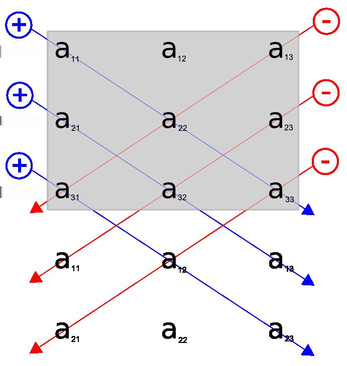 Poznámka Konkrétně, pro matici řádu n, kde: n = 1 : det A = a 1,1 n = 2 : det A = a 1,1 a 2,2 a 2,1 a 1,2 n = 3 : det A = a 1,1 a 2,2 a 3,3 +a 1,3 a 2,1 a 3,2 +a 1,2 a 2,3 a 3,1 a 1,3 a 2,2 a 3,1 a