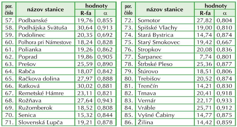 Obr.1: Hodnoty R-faktora pre vybrané ombrografické stanice, vypočítané Malíškom (1992) Zdroj:http://www.vupop.sk/rozne.