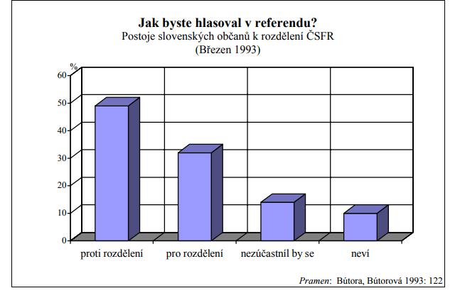 This opinion poll was carried out in 1993 after the break-up of Czechoslovakia.
