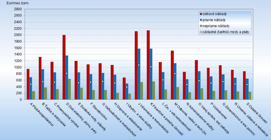 práce na zamestnanca v roku 2011 podľa ekonomickej činnosti Zdroj: Štatistický úrad