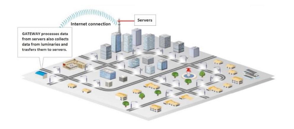 Wireless smart light control system (wsc) Svietidlá môžu merať, zbierať a posielať rôzne informácie prostredníctvom siete.
