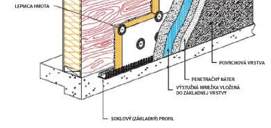 1 Zamýšľané použitie ETICS sa navrhujú ako dodatočná tepelná izolácia a ochrana pred účinkami poveternostných vplyvov na steny budov s drevenou rámovou konštrukciou.