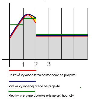 6 Ladislav Lenčucha Obr. 1. Graf zmeny veličín V prvom období produktivita stúpa, avšak v kontrolnom bode vidíme iba priemernú hodnotu za dané obdobie.