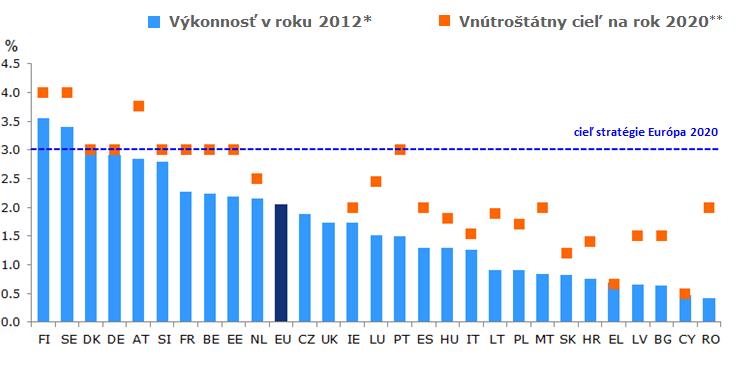 Investície do VaV v členských štátoch EÚ vyjadrené ako % HDP Legenda: V roku 2012 dosiahla intenzita VaV v EÚ úroveň 2,06 % HDP, zatiaľ čo cieľ pre rok 2020 bol stanovený na úrovni 3 %. * LU: 2010.