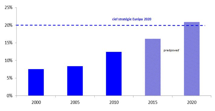 CIEĽ STRATÉGIE EURÓPA 2020 V OBLASTI KLÍMY A ENERGETIKY (2) ZVÝŠIŤ PODIEL ENERGIE Z OBNOVITEĽNÝCH ZDROJOV NA KONEČNEJ SPOTREBE ENERGIE NA 20 % 1.