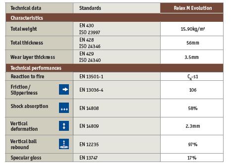 Definícia Porovnanie starej normy DIN 18032-2 a novej normy STN EN 14 904: - Absorpcia sily (min. 53 %) - Šoková absorpcia (min.
