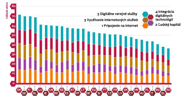 ktorými by sa Slovensko malo venovať aby svoju digitálnu výkonnosť zlepšilo. Grafické znázornenie pozície Slovenska z meraní indexu DESI z rokov 2017 a 2018 je uvedené v tabuľke 3 a v grafoch 1 a 2.