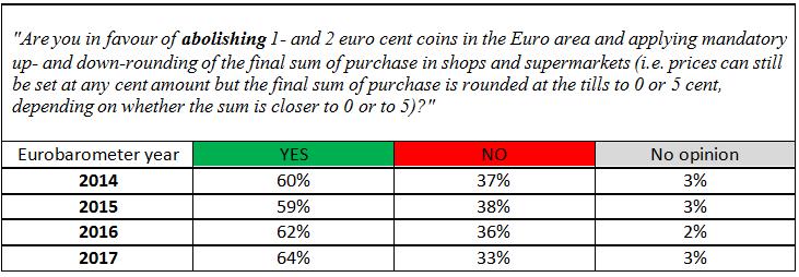 Od roku 2014 Komisia každoročne uskutočňuje prieskumy verejnej mienky o týchto eurominciach 21.