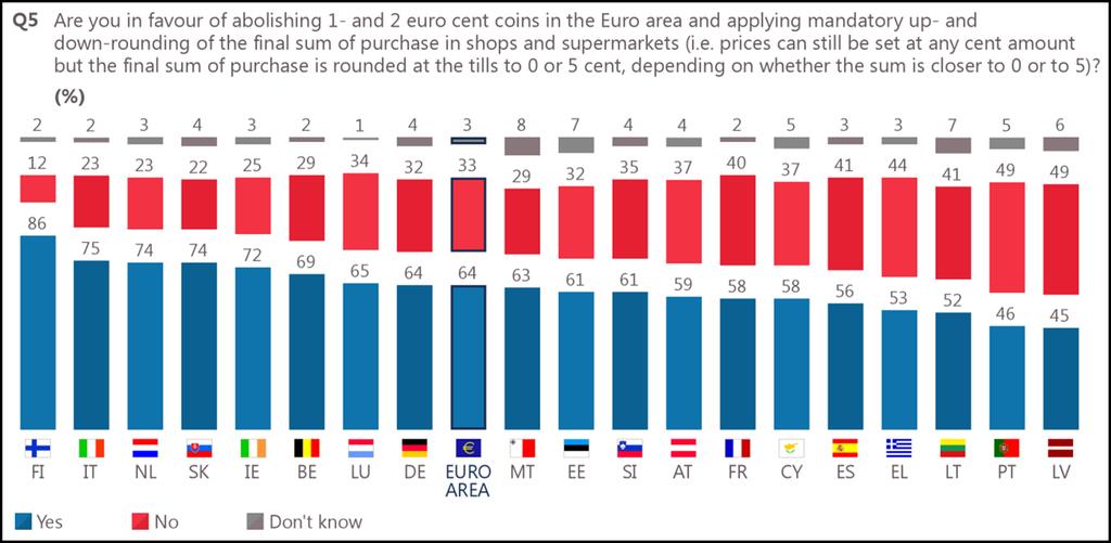 Zo súčasných výsledkov prieskumov v krajinách eurozóny vyplýva, že v žiadnej z nich už nie je nadpolovičná väčšina za ponechanie týchto dvoch nominálov. (Zdroj: Eurobarometer 2017) 2.