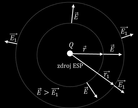 Intenzita EP vo vzdialenosti r od zdroja (bodového náboja) Q je nepriamoúmerná tejto vzdialenosti na druhú.