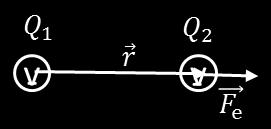 Coulombov zákon elektrostatická sila dva náboje Q 1 a Q 2, ktoré sa nachádzajú vo vzájomnej vzdialenosti r vo vákuu, pôsobia na seba