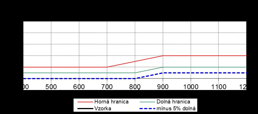 Hodnoty remisií pre šedú farbu Tolerančné pásmo remisií pre šedú farbu v tabuľkovej forme: nm Dolná hranica Horná hranica mínus 5% dolná 400 5,0 10,0 500 5,0