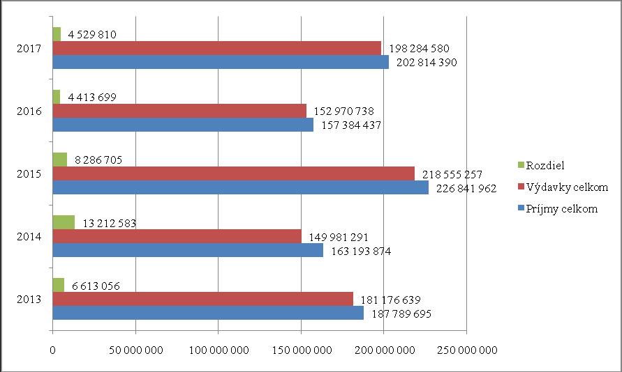 Vývoj rozpočtového hospodárenia mesta v období rokov 2013-2017 dokumentuje nasledovný graf a tabuľka: Graf 1 Vývoj rozpočtu (v ) Tab.