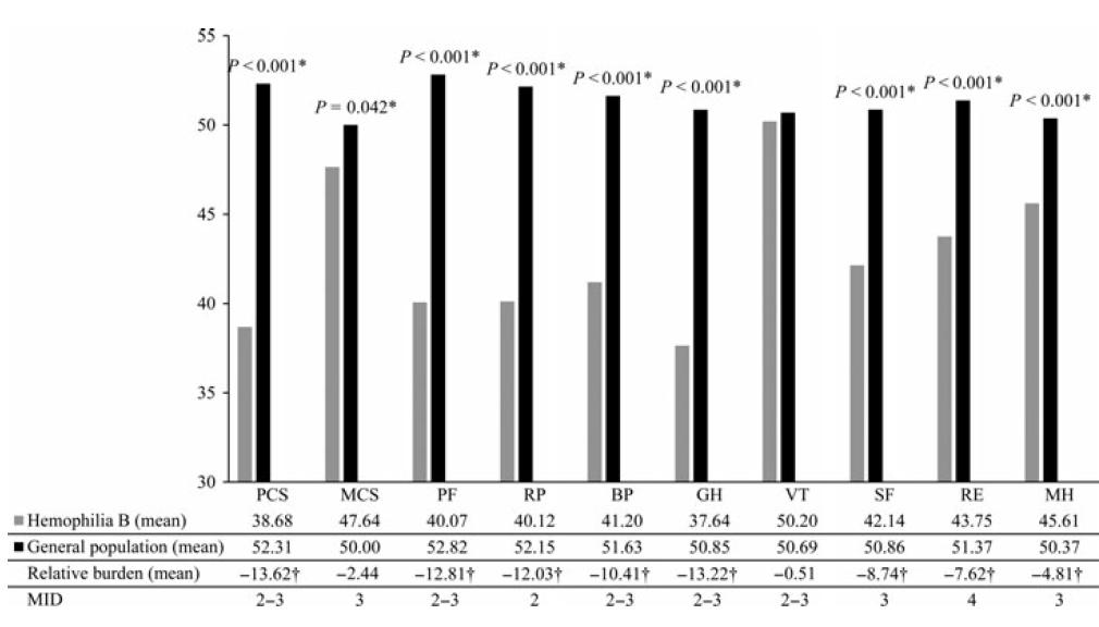 Obrázok 1 Priemerné skóre domén dotazníka SF-36 u pacientov s hemofíliou B (n=66) v porovnaní s normami bežnej populácie z USA (2) * štatisticky signifikantné (p<0,05) MID minimálna zmena považované