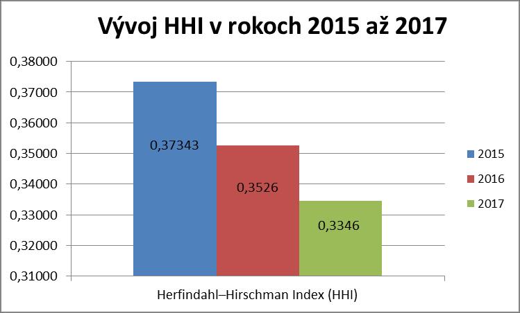 5,08 6,21 domácnosti 58 081 45 827 43 670 4,07 3,21 2,98 spolu 64 612 50 242 48 828 4,29 3,33 3,16 Úroveň koncentrácie na trhu s plynom je možné merať aj indexom HHI (Herfindahl Hirschman Index).