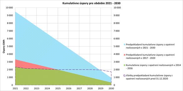 Na základe analýzy údajov opatrení z rokov 2014 až 2016 so životnosťou aj po roku 2020 vyplynulo, že Slovensko týmito opatreniami bude schopné v období 2021 2030 pokryť cca 30 % kumulatívneho cieľa.