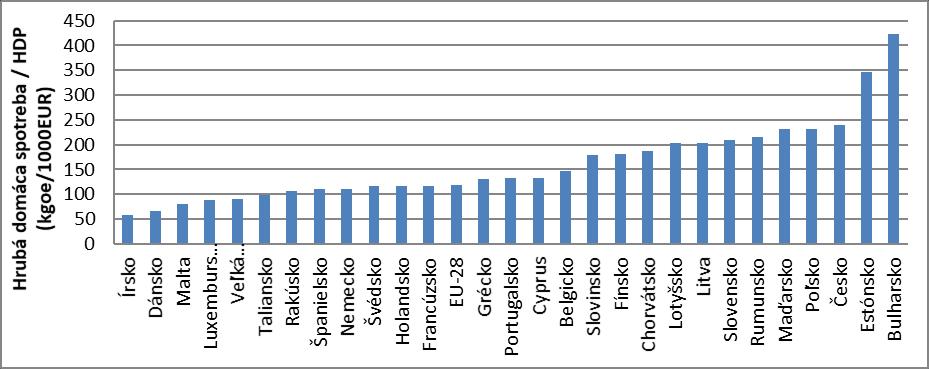 Obrázok č. 1: Porovnanie energetickej náročnosti členských štátov EÚ v roku 2016 Zdroj: Eurostat (2018) Energetická náročnosť SR má v posledných 15 rokoch klesajúci trend.