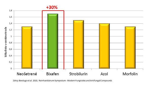 Rastliny ošetrené bixafenom zo skupiny SDHI, lepšie odolávajú dlhotrvajúcemu suchu a po zmene podmienok rýchlejšie regenerujú.