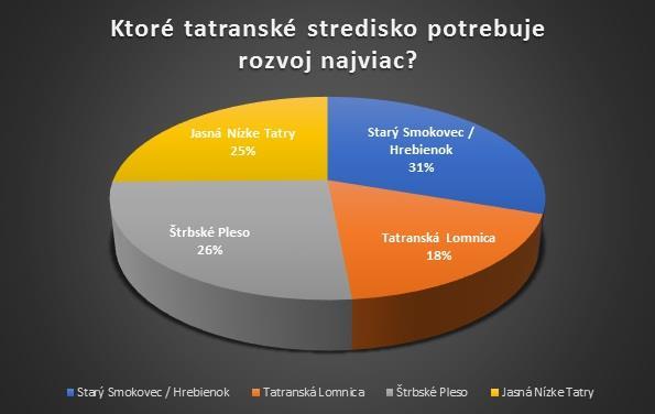 Pri otázke, čo lyžiarom v Tatrách najviac chýba, respondenti označili najčastejšie väčší počet zjazdoviek (34,3 %), viac parkovacích kapacít (21,6 %) a modernejšie lanovky (11,4 %).