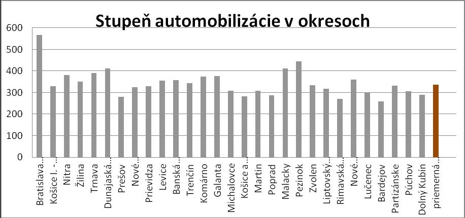 Stav automobilizácie v okresoch SR Nárasty počtov OA (v %) v rokoch 2005-2015 sú cca rovnaké v rozpätí 140 160%.