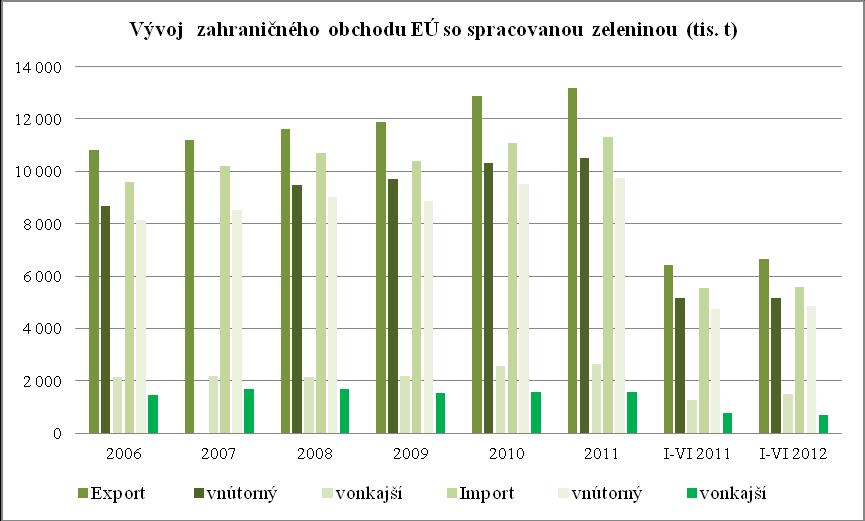1. pokračovanie prílohy č. 2 Obchod EÚ so spracovanou zeleninou (tis.