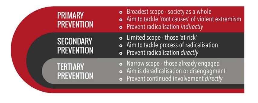 Derad and Training Aid Modules - Detection and Prevention of Radicalization Miloslav HOSCHEK Fig. 2 The Prevention Levels Source: Source CREST - Introductiory Guide http://eprints.lancs.ac.