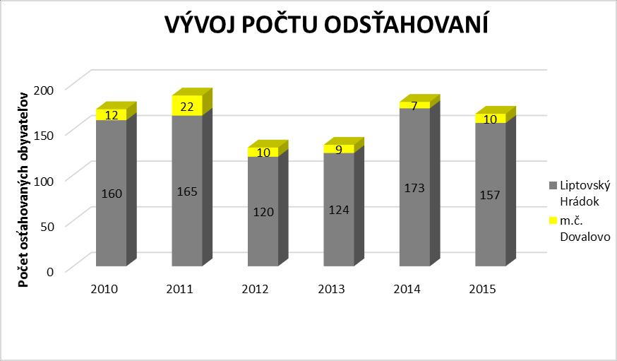 Celkový počet prisťahovaných obyvateľov v roku 2015 do Liptovského Hrádku bol 139. Počet vysťahovaných bol 167. Prevažne išlo o lokálnu migráciu v rámci okresu 87 odsťahovaní.