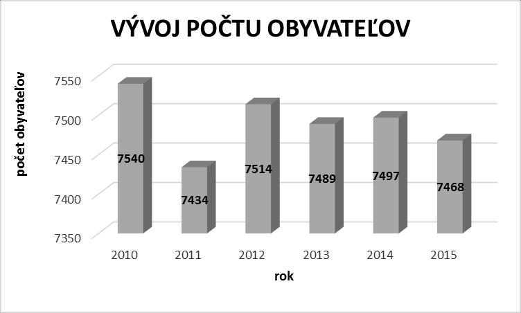 Celkový počet prisťahovaných obyvateľov do Liptovského Hrádku od začiatku roka je 51. Graf č. 2 Graf č. 3 Graf č.