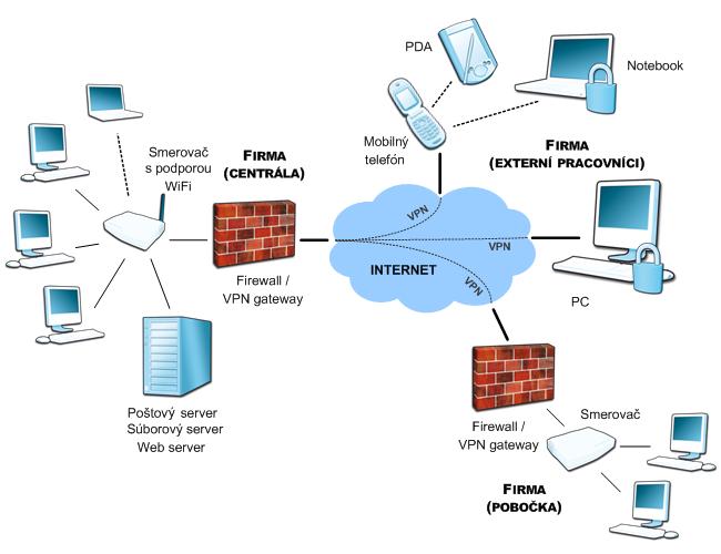 Siete podľa rozlohy A. Lokálne PC siete (LAN) - v rámci jednej alebo viacerých budov B.