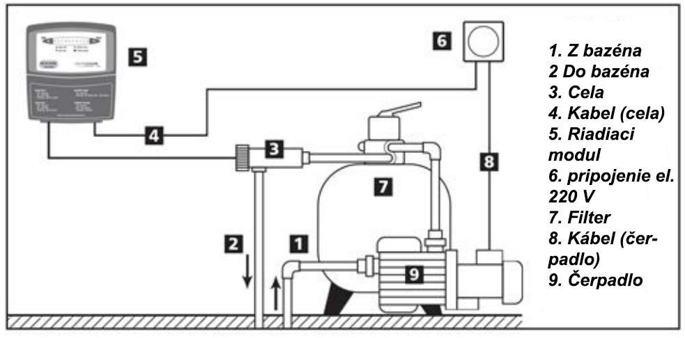 Umiestnenie a poloha cely v potrubnom systéme musí umožniť zvyšku vody z cely odtiecť v prípade akumulácie plynu v cele.
