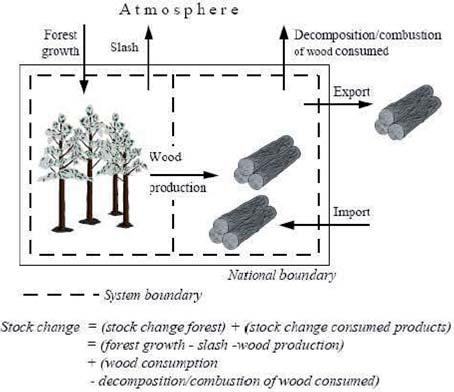 This approach evaluates the annual change of the carbon stock in harvested wood products (HWP) within the domestic