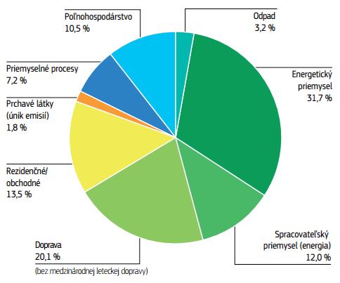 Obrázok 1: Množstvo skleníkových plynov podľa odvetvia Zdroj: EK (2014) EK (2014) okrem opatrení v rámci svojich hraníc poskytuje pomoc pri znižovaní odlesňovania v rozvojových krajinách.