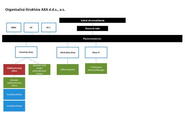 Grafické znázornenie organizačnej štruktúry DDS 1 AXA životní pojišťovna a.s. PO 61859524 P 100,0000 5.
