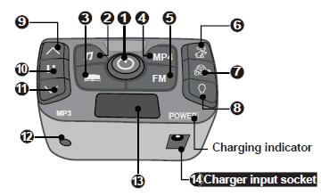 Multifunknčná palubovka Indikátor nabíjania Vstup pre nabíjanie A) Digitálny voltmeter: skontrolujte stav batérie (strana 22) B) Možnosť výučby angličtiny C) Možnosť prehrania rozprávok D) Režim
