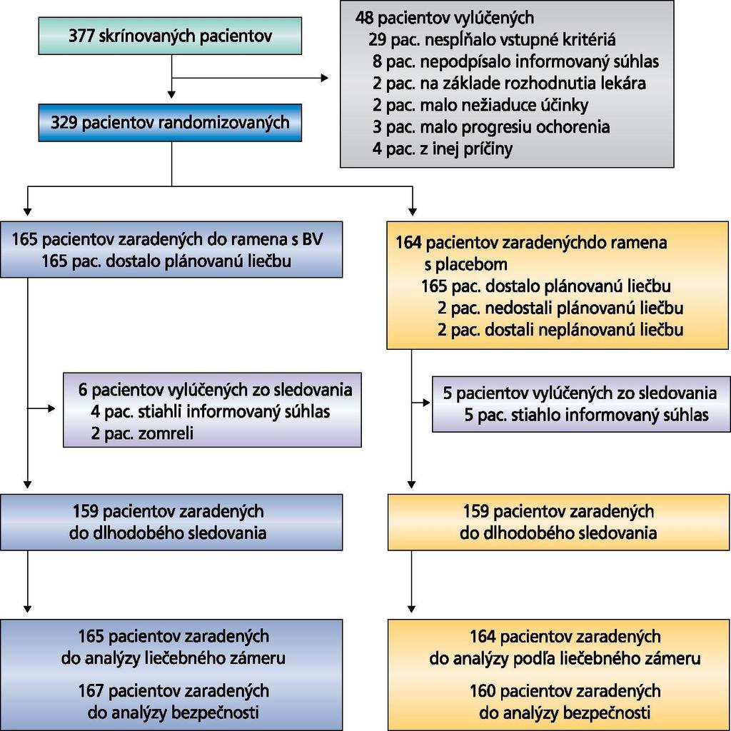 Obrázok 7 Schéma zaraďovania pacientov do štúdie SGN35-005 (AETHERA) Charakteristiku pacientov zaradených do štúdie zobrazuje Tabuľka 9.