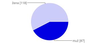 Pohlavie respondentov: O vyplnenie dotazníka mali viac záujem ženy, ktoré predstavovali 58 % respondentov.