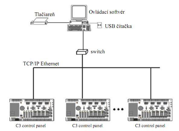 8. TCP/IP komunikácia kontrolérov Pre pripojenie TCP/IP protokolom do switchu/ siete LAN alebo priamo do PC je možné použiť štandardný krížený RJ45 patch kábel.