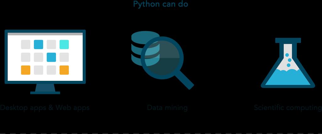 Flexibilita Python omnoho viac odpúšťa chyby, takže budete môcť zostaviť a spustiť program, kým nedosiahnete problémovú časť Možnosť spúšťať kód po riadkoch (keďže je interpretovaný) napr.