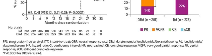 Obrázok 10: PFS (A) u ITT populácia a ORR (B) u pacientov s hodnotiteľnou odpoveďou.