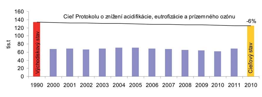 Celkové emisie NMVOC od roku 1990 poklesli, k čomu prispel pokles spotreby náterových látok a postupné zavádzanie nízkorozpúšťadlových typov náterov, zavádzanie opatrení v sektore spracovania ropy a