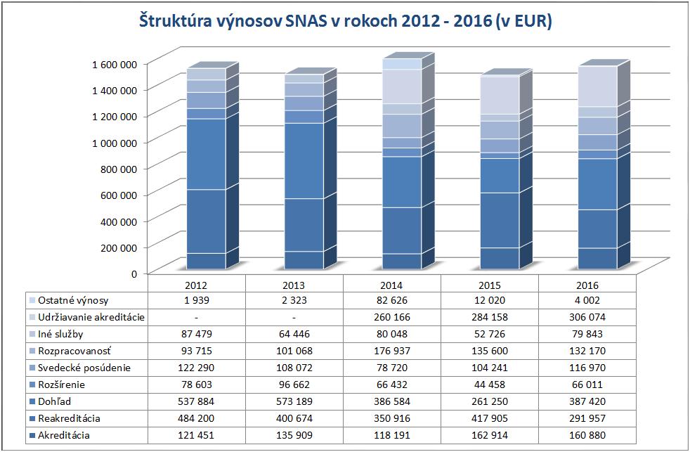3 Výnosy Výnosy dosiahnuté v roku 2016 vo výške 1 545 746 EUR boli oproti rozpočtu vyššie o 82 826 EUR (5,7 %).