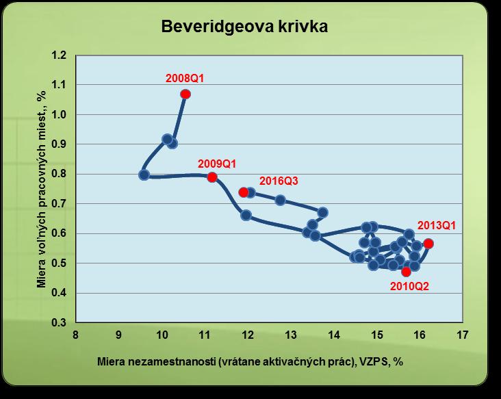 Príloha Beveridgeova krivka na základe štvrťročných údajov ŠÚ SR Beveridgeova krivka zobrazuje empiricky zistený inverzný vzťah medzi mierou nezamestnanosti a mierou voľných pracovných miest pri