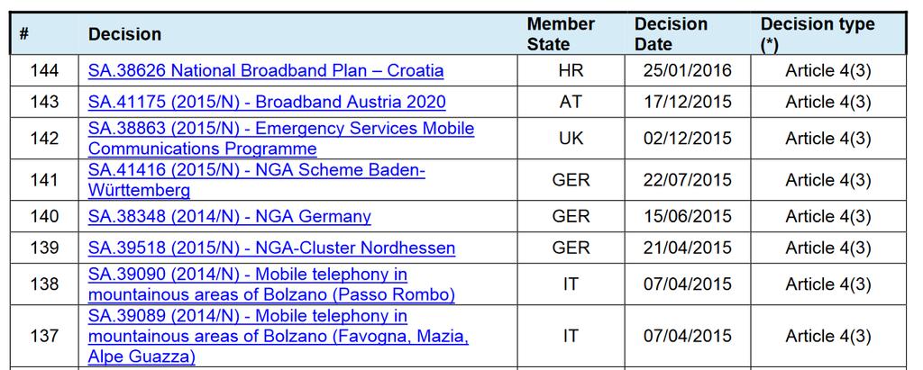 Schválené opatrenia štátnej pomoci na rozvoj broadbandu k 2. 5. 2016 Zdroj: List of Commission decisions on State aid to broadband, http://ec.europa.