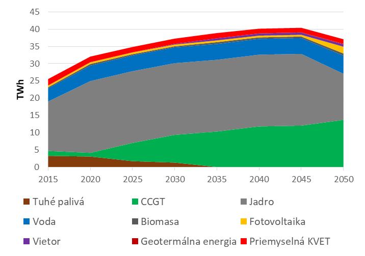Čistá výroba elektriny podľa typu zariadenia, referenčný scenár, 2015 až 2050, v TWH a podiely Posun mixu výroby energie v referenčnom scenári z jadrových zdrojov ku PPC a ku solárnym zdrojom Zdroj: