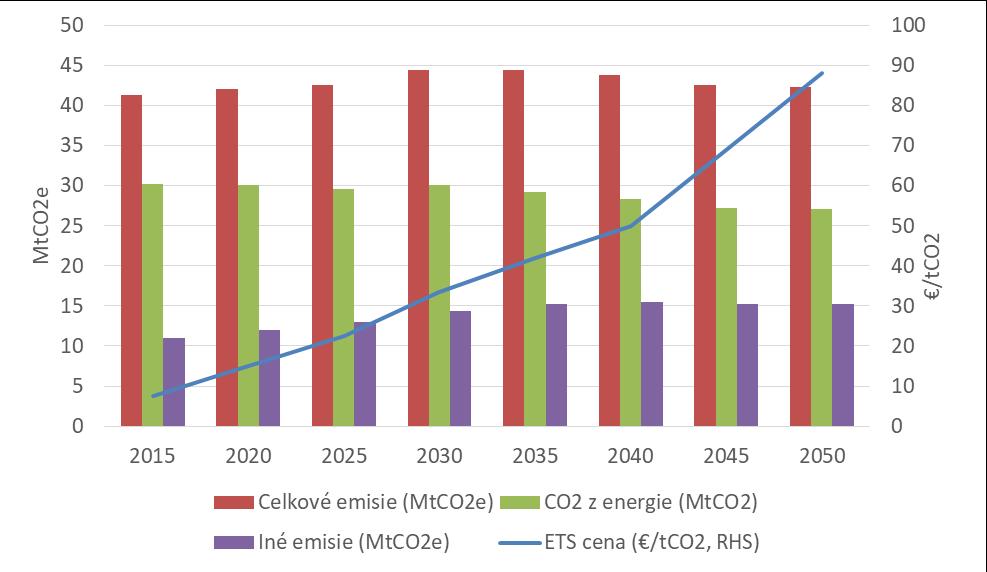 80. Bez podporných politík po roku 2020 nebude cena ETS postačovať ako stimul významného znižovania celkových emisií skleníkových plynov.